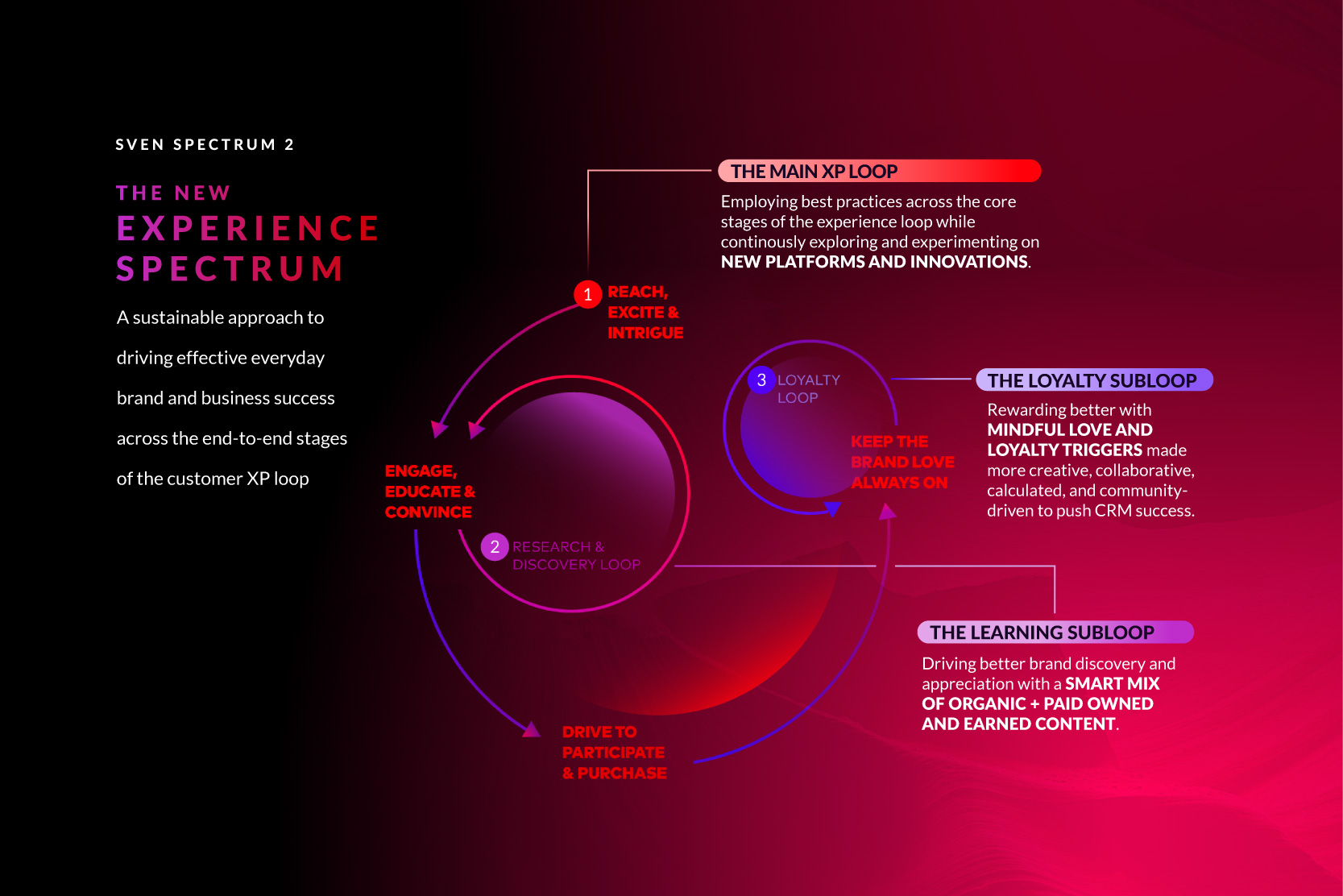 SVEN Experience Spectrum